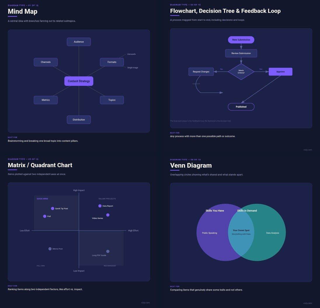 12 types of diagrams explained with real examples