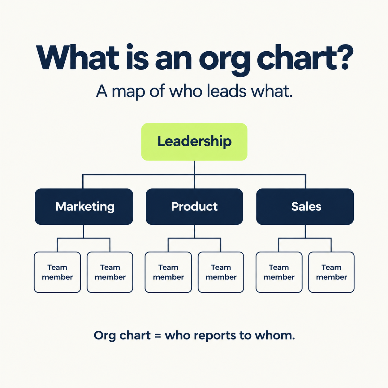 Organizational Charts: 5 Types, When to Use Each, and How to Build One