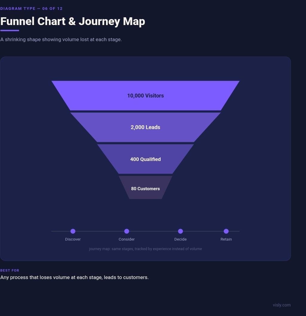 Funnel chart and customer journey map diagram example