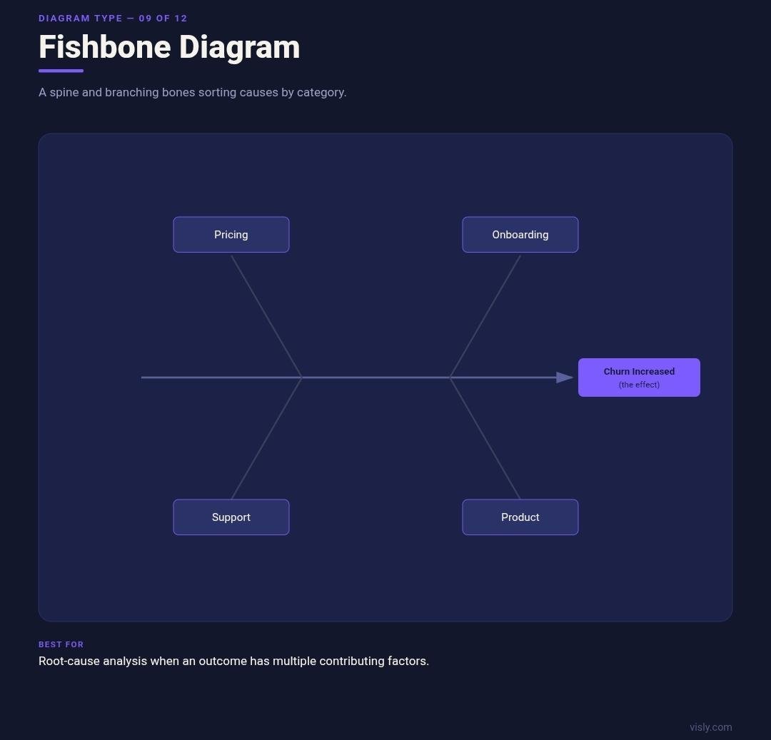 Fishbone Ishikawa diagram example for structured root-cause analysis