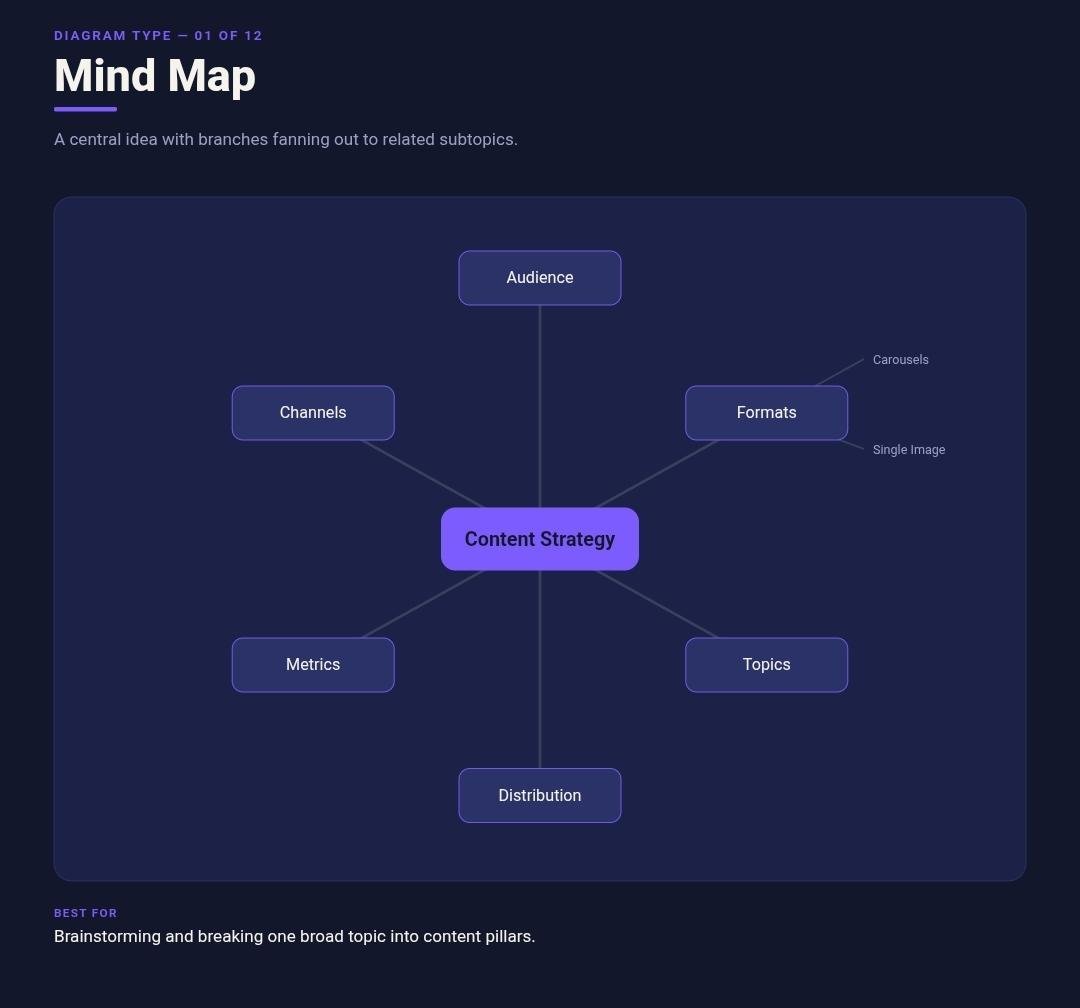 Mind map diagram example: central idea branching outward into subtopics