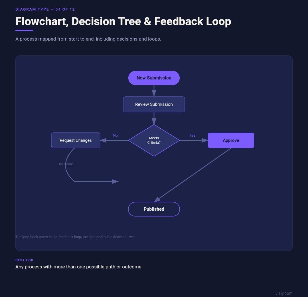 Flowchart, decision tree, and feedback loop diagram example