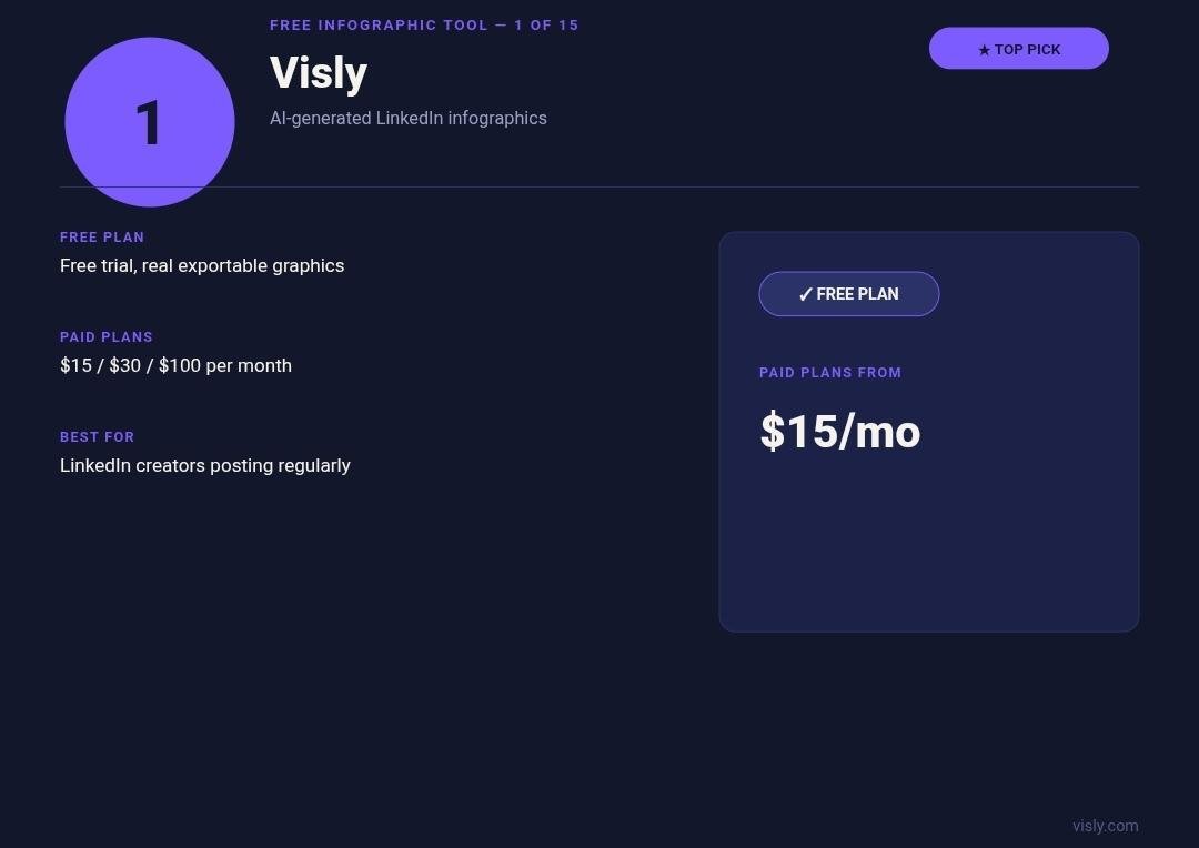 Visly AI infographic generator card for LinkedIn creators
