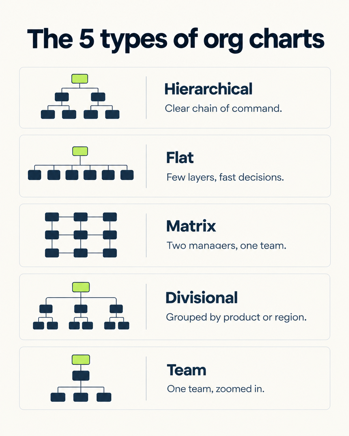 Organizational Charts: 5 Types, When to Use Each, and How to Build One visual illustration 2