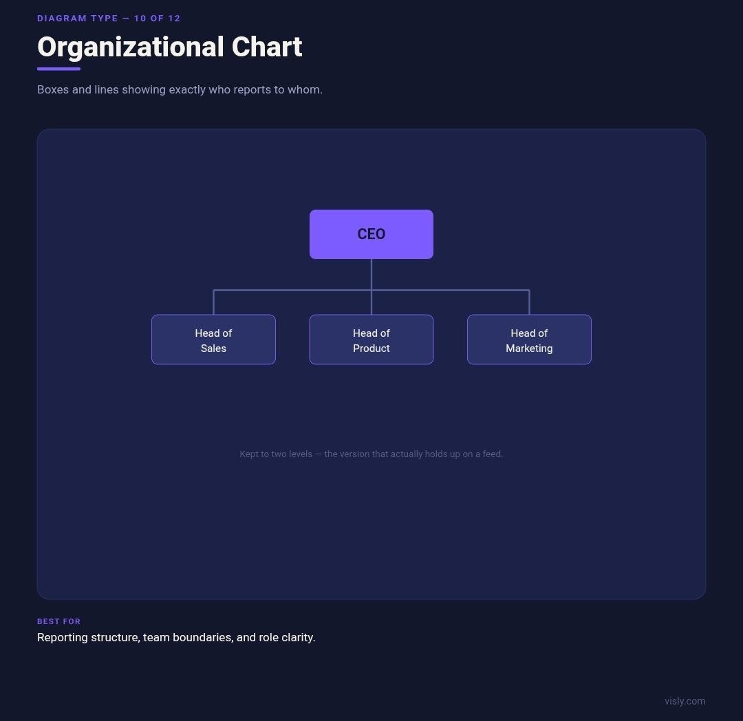 Organizational chart example showing reporting relationships