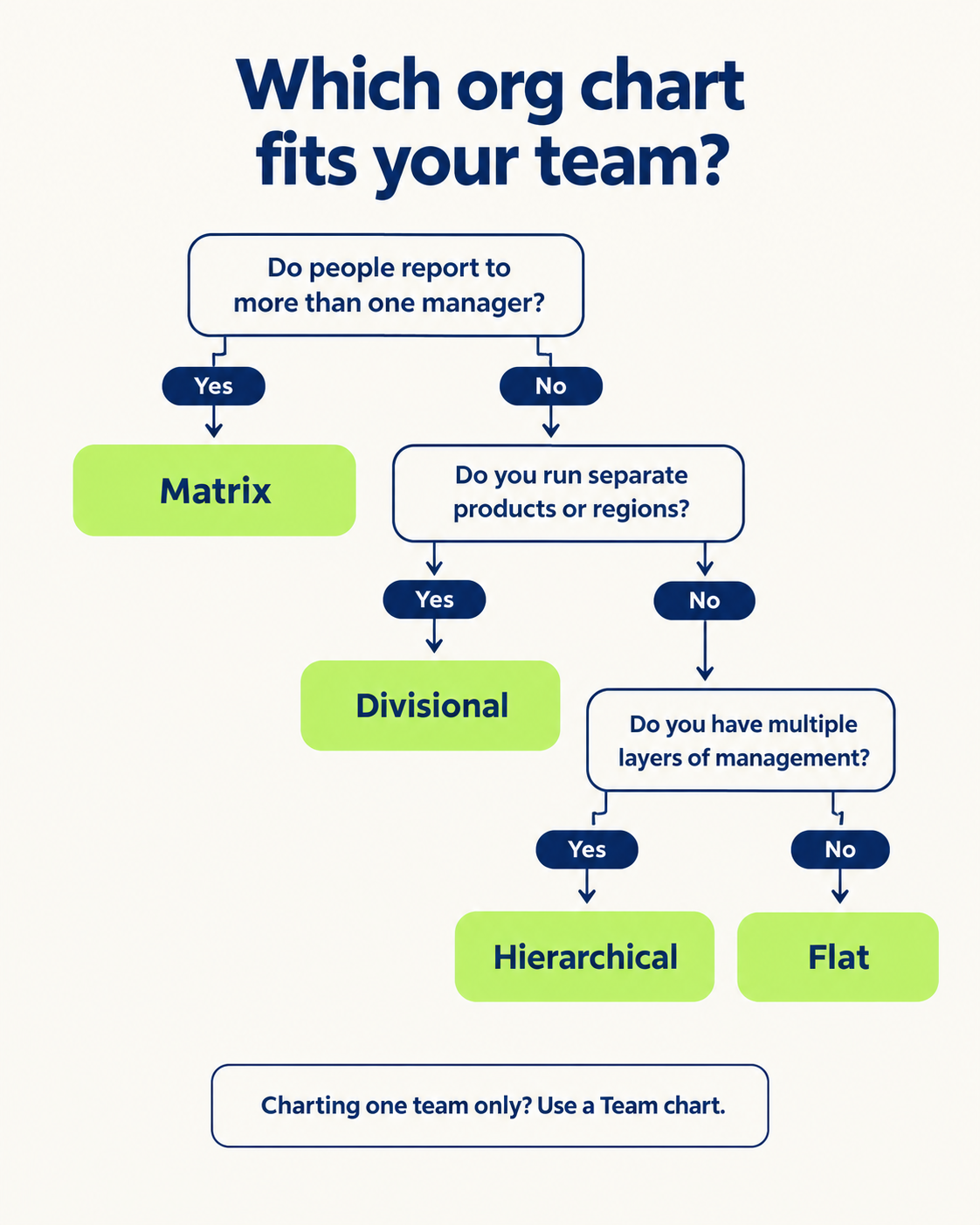 Organizational Charts: 5 Types, When to Use Each, and How to Build One visual illustration 3