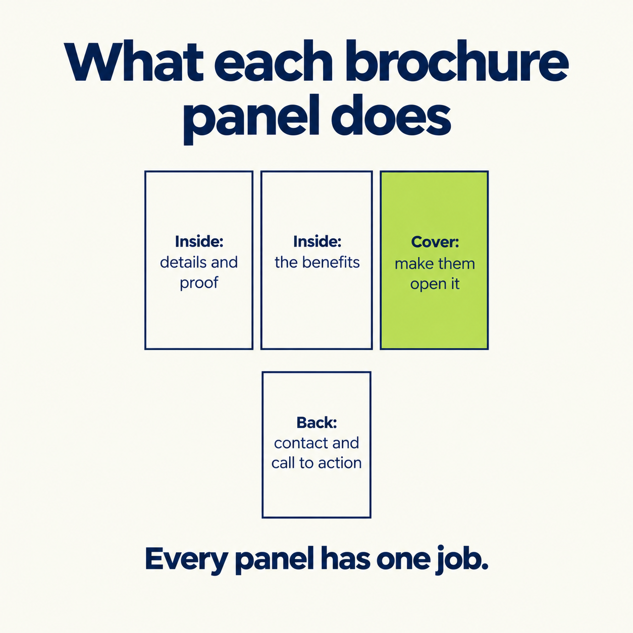How to Make a Brochure in 7 Steps (Plus How to Reuse It on LinkedIn) visual illustration 3