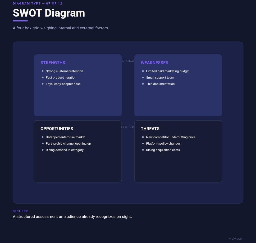 SWOT analysis diagram, four-box grid of strengths, weaknesses, opportunities, threats