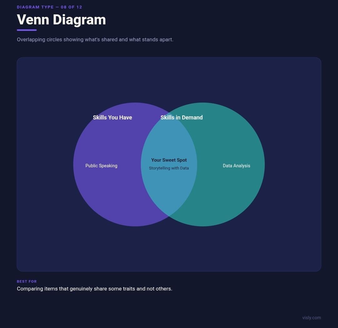 Venn diagram example: overlapping circles highlighting shared traits