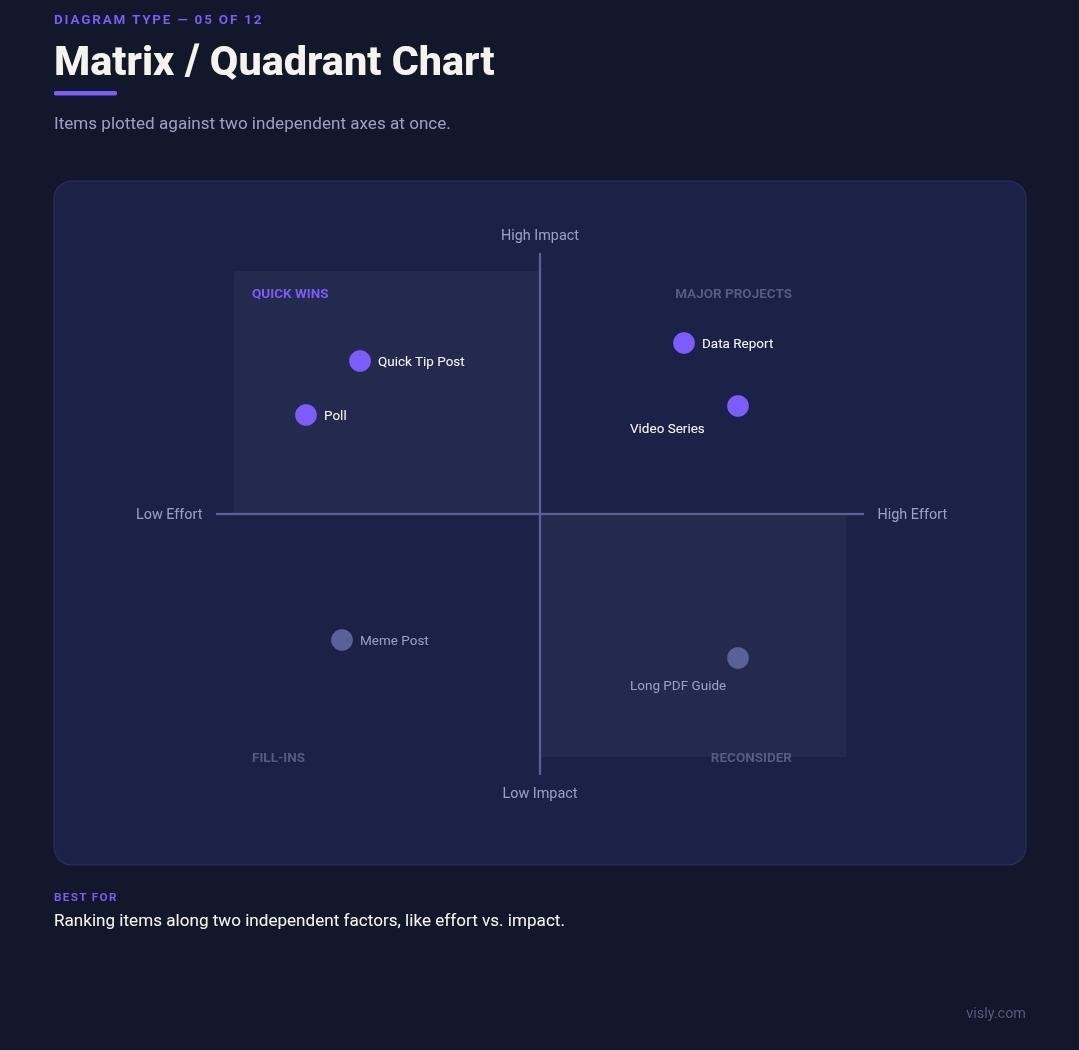 Matrix and quadrant chart example: plotting impact vs effort