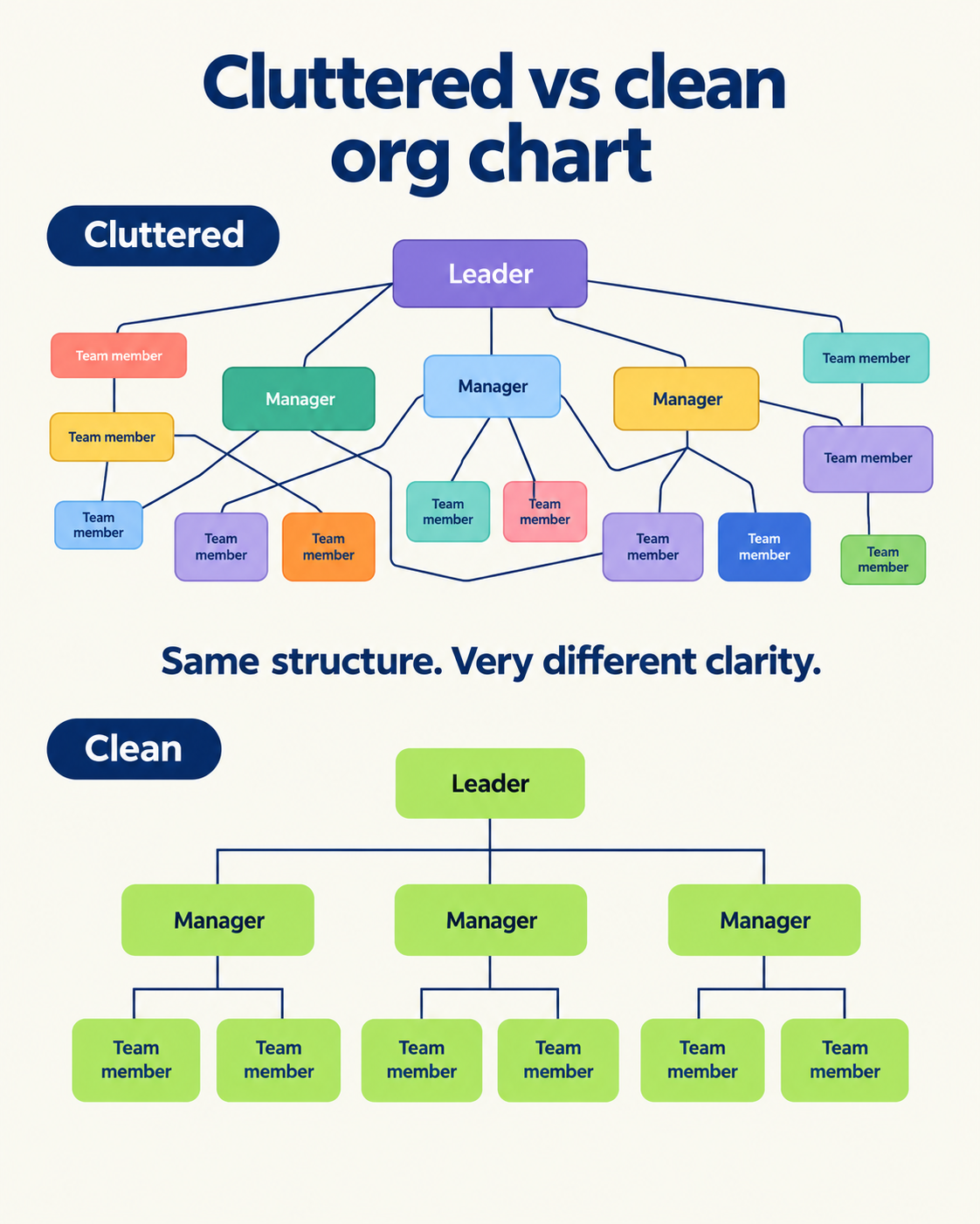 Organizational Charts: 5 Types, When to Use Each, and How to Build One visual illustration 5