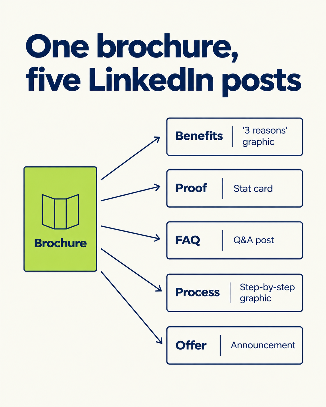 How to Make a Brochure in 7 Steps (Plus How to Reuse It on LinkedIn) visual illustration 5