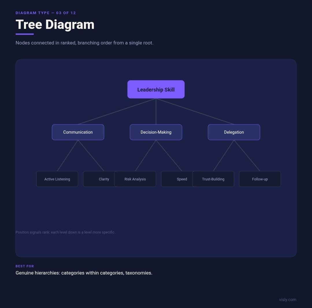 Tree diagram and dendrogram example showing hierarchical branching