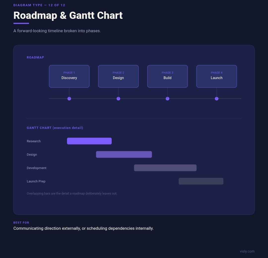 Roadmap and Gantt chart diagram example: milestone phases vs task execution
