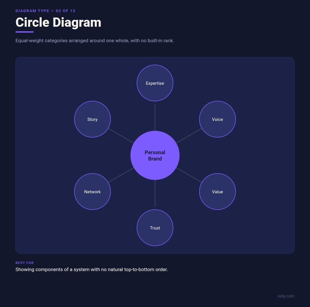 Circle diagram example: equal-weight categories arranged around one whole