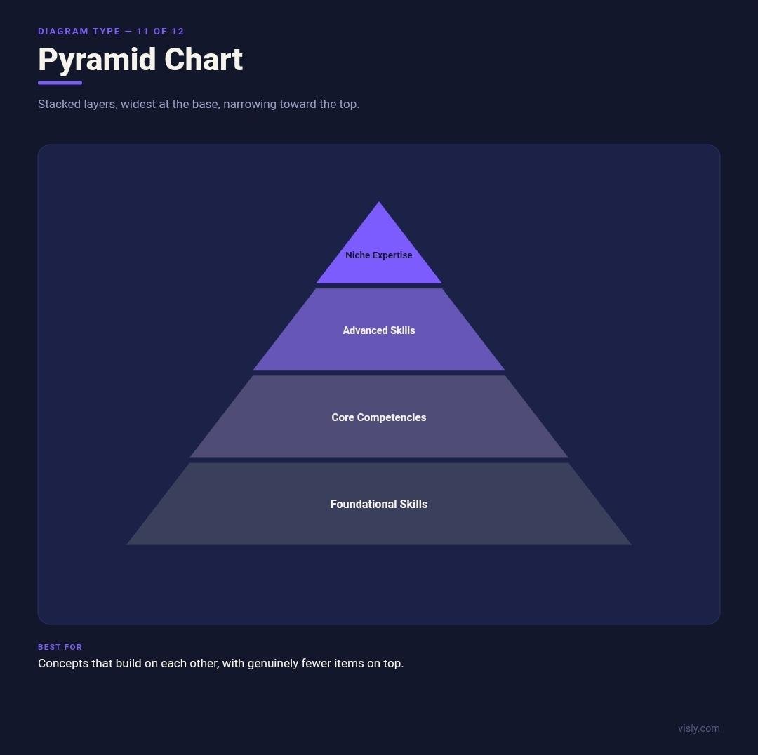 Pyramid hierarchy diagram example: base foundation narrowing to advanced peak