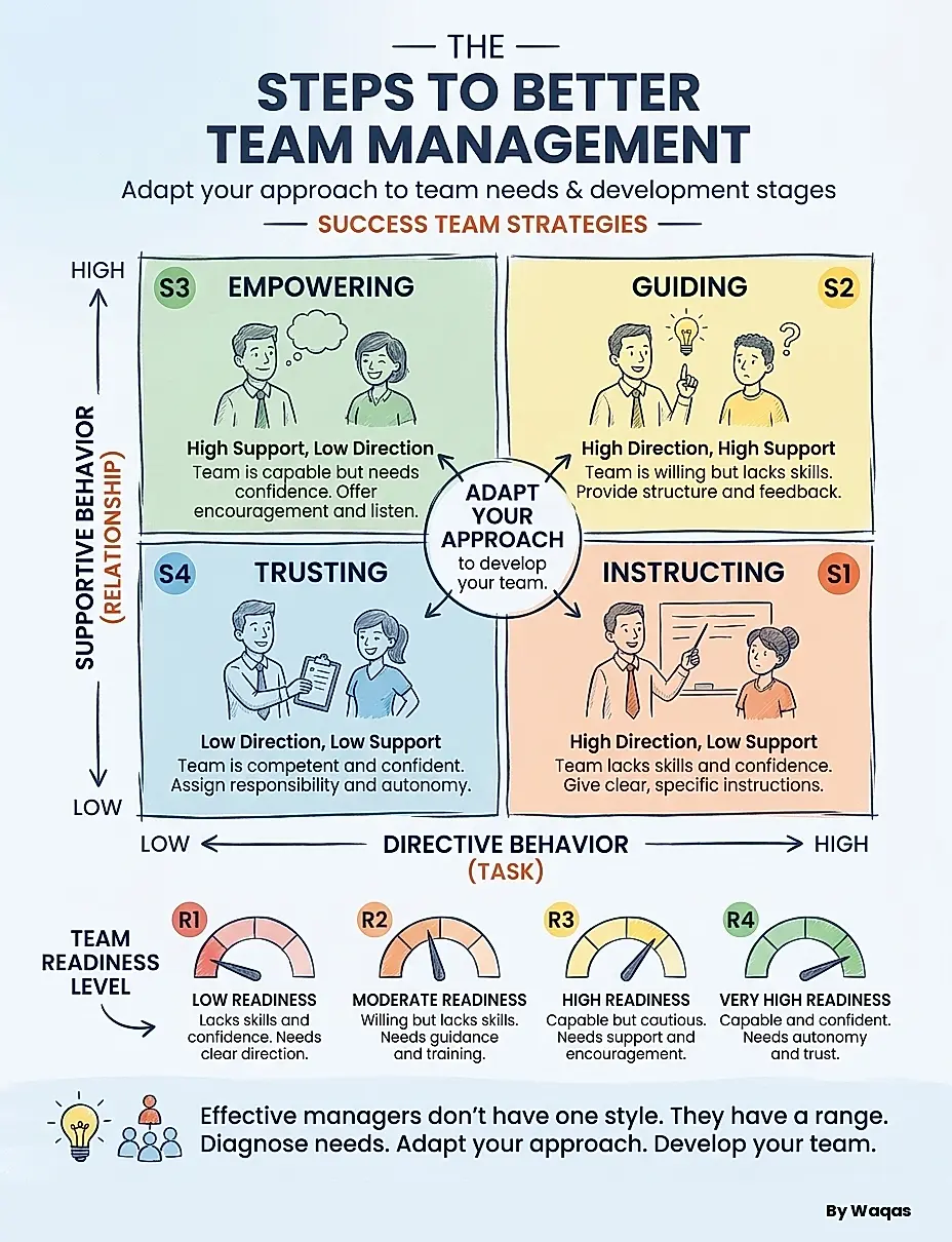 Visly generated LinkedIn infographic: The Steps to Better Team Management